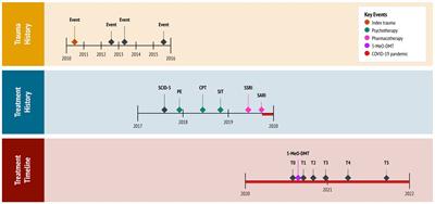 5-MeO-DMT for post-traumatic stress disorder: a real-world longitudinal case study